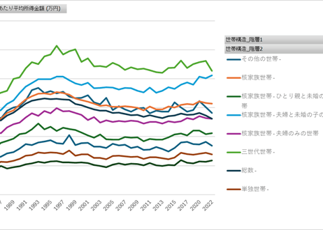 国民生活基礎調査_所得編_表10_世帯構造別_１世帯あたり平均所得金額_年次 1985年 - 2024年 (列指向形式)