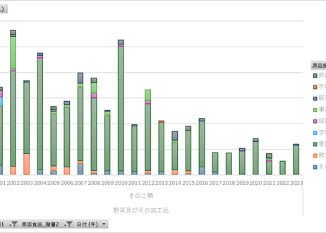 食中毒統計調査_表6_原因施設・原因食品別_年次 2000年 - 2025年 (列 - 複数値形式)