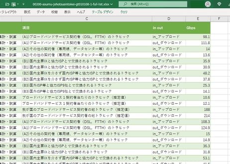 情報通信統計_トラヒック_表108-1_我が国のインターネットにおけるトラヒックの集計・試算_半期次 2004年 - 2024年5月 (列指向形式)