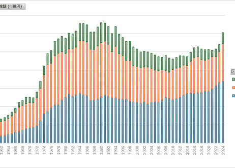 農業・食料関連産業の経済計算_2020年基準_表2-1_総括表_年次 1960年 - 2024年 (列指向形式)