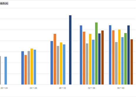 職種別民間給与実態調査_表7_職種別、年齢階層別平均支給額_年次 2014年 - 2025年 (列 - 複数値形式)