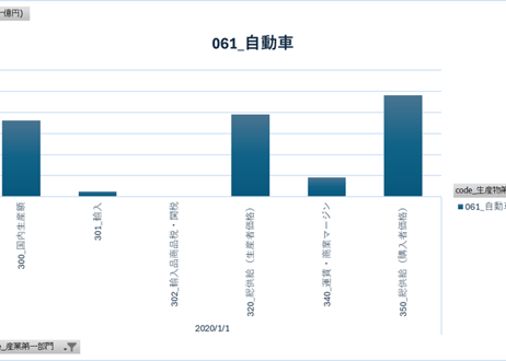 産業連関表_8_【付帯表】供給表・使用表_年次 2020年 (列指向形式)
