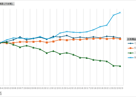 国民生活基礎調査_世帯編_表2_世帯構造別_世帯数_年次 1953年 - 2025年 (列指向形式)