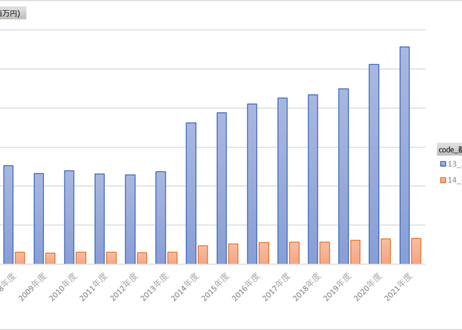 税務統計_表7_消費税_課税状況_都道府県別_年度次 2008年度 - 2022年度 (列 - 複数値形式)