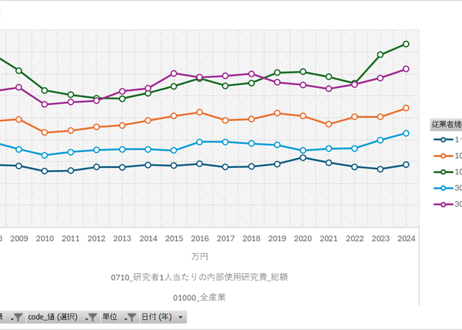 科学技術研究調査_表50200_産業、従業者規模（５区分）別研究関係従業者数、社内使用研究費、受入研究費及び社外支出研究費（企業）_年次 2008年 - 2025年 (列指向形式)