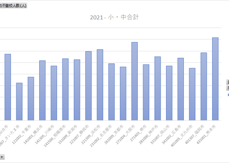 児童生徒の問題行動・不登校等生徒指導上の諸課題に関する調査_表4_小・中学校の長期欠席_4-14_都道府県・指定都市別 不登校児童生徒数_年度次 2020年度 - 2024年度 (列 - 複数値形式)