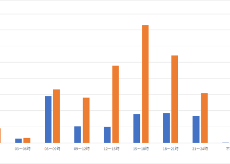 ＜無料＞　痴漢・盗撮事犯の検挙状況_時間帯別検挙件数_年次 2022年 - 2024年 (列指向形式)