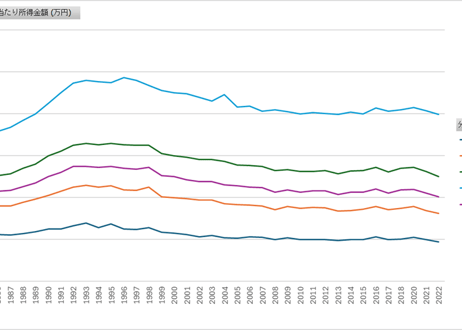 国民生活基礎調査_所得編_表7_所得四分位階級別_１世帯あたり所得金額_年次 1985年 - 2023年 (列指向形式)