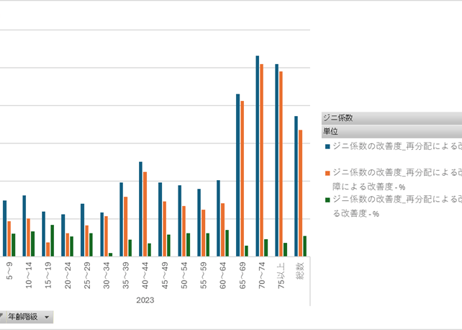 所得再配分調査_表10_世帯員の年齢階級別ジニ係数（等価所得）_年次 2008年 - 2023年 (列指向形式)