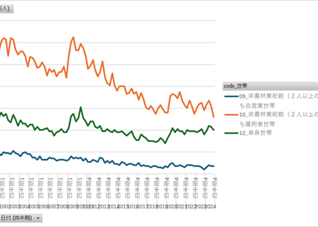 労働力調査_四半期_1-5-1_就業状態，世帯の種類別15歳以上人口 2000年Q1 - 2025年Q4 (列指向形式)