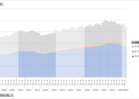 石油製品需給動態統計調査_3参考表_1_石油備蓄量推移_月次 2007年1月 - 2024年3月 (列- 複数値形式)