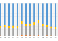 ＜無料＞　社会保障生計調査_就業区分別_世帯数_年度次 2007年度 - 2024年度 (列 - 複数値形式)