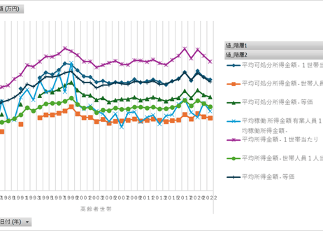 国民生活基礎調査_所得編_表12_高齢者世帯の平均所得金額_年次 1985年 - 2024年 (列指向形式)