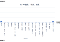経済構造実態調査_表00205_企業産業（中分類）別、事業活動、生産物の種類別売上（収入）金額_年次 2022年 - 2025年 (列指向形式)