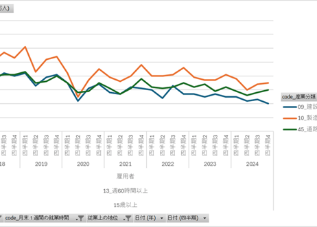 労働力調査_四半期_2-3-1_産業，従業上の地位，月末1週間の就業時間(9区分)別就業者数-第12・13回改定産業分類による 2018年Q1 - 2025年Q4 (列指向形式)