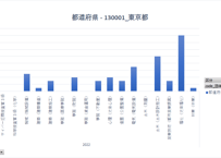 地方公共団体の勤務条件等に関する調査_表16-1_経験者採用試験の実施状況_年度次 2021年度 - 2025年度 (列 - 複数値形式)