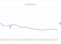 人口動態調査_表3-2_年次別にみた人口動態総覧_年次 1900年 - 2024年 (列指向形式)