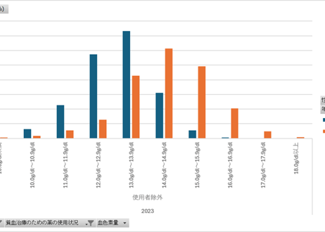 国民健康・栄養調査_表24-1-3_血色素量の分布_性別_年齢階級別_年次 2010年 - 2023年 (列指向形式)
