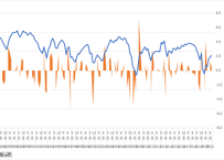 消費動向調査_二人以上の世帯_消費者態度指数_季節調整値_月次 1982年7月 - 2026年7月 (列指向形式)