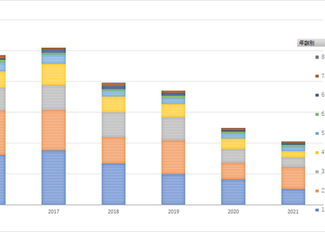 犯罪統計_8表_犯行時年齢・性別　検挙人員_年次 2016年 - 2025年 (列指向形式)