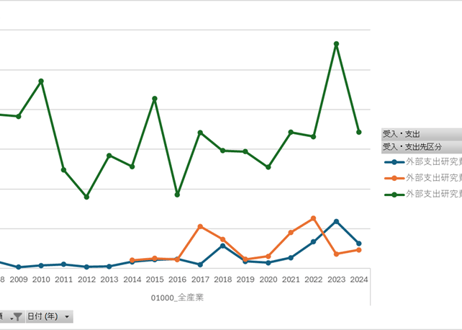 科学技術研究調査_表52400_産業別受入研究費及び社外支出研究費（中小企業）_年次 2008年 - 2025年 (列指向形式)