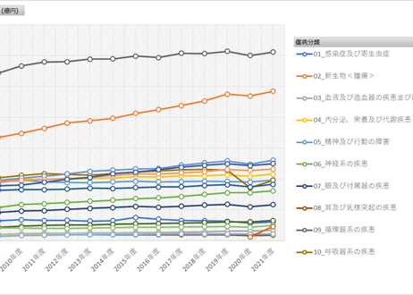 国民医療費_表13_医科診療医療費_入院ー入院外・年齢階級・傷病分類別_年度次 2008年度 - 2022年度 (列指向形式)