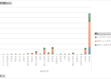 児童手当事業年報_公務員分_表9_省庁別支給対象児童数_年度次 2017年度 - 2023年度 (列指向形式)