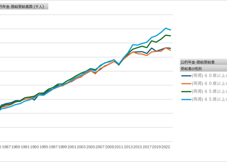国民生活基礎調査_世帯編_表9_性別_公的年金・恩給受給者_年次 1980年 - 2025年 (列指向形式)