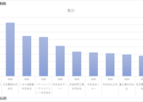 特許行政年次報告書_2-10_特許登録件数上位200社の出願・審査関連情報_年次 2019年 - 2024年 (列 - 複数値形式)