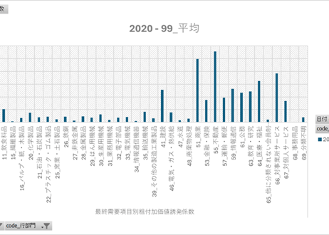 産業連関表_6_最終需要項目別誘発係数_統合大分類（37部門）_年次 2015年 - 2020年 (列指向形式)