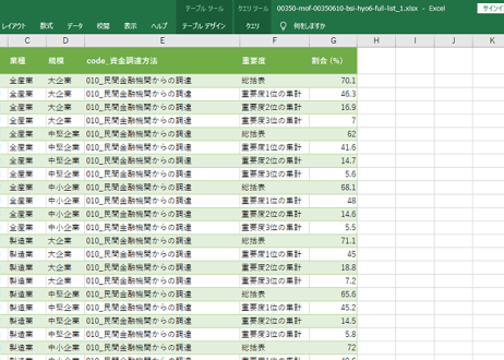 法人企業景気予測調査_BSI項目_表6_資金調達方法_年次 2005年 - 2024年 (列指向形式)