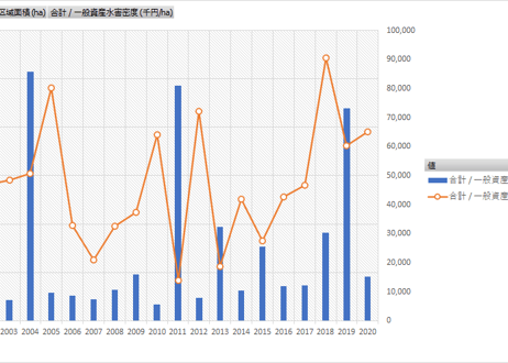 水害統計調査_表30_水害区域面積1ha当たり一般資産被害額_年次 2001年 - 2022年 (クロス集計形式)