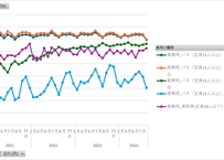 自動車輸送統計調査_表4-0_旅客輸送_原単位_月次 2010年10月 - 2024年12月 (列指向形式)