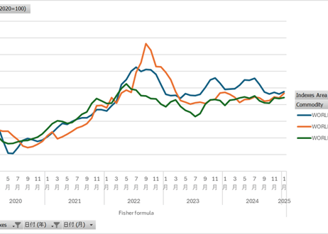 普通貿易統計_表160-2_全国分_価格指数表_貿易指数表_月次 2003年1月 - 2026年4月 (列指向形式)