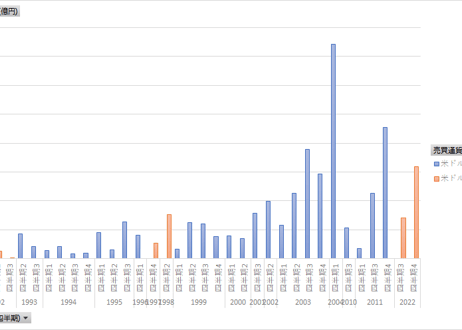 外国為替平衡操作の実施状況_日次 1991年5月 - 2024年7月 (列指向形式)