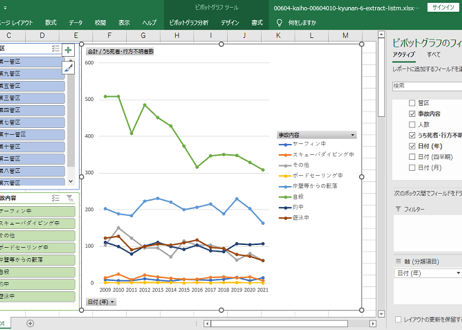 海上保安統計年報_表12-6_救難統計_管区別_海浜事故等の事故内容_年次 2009年 - 2023年 (列 - 複数値形式)