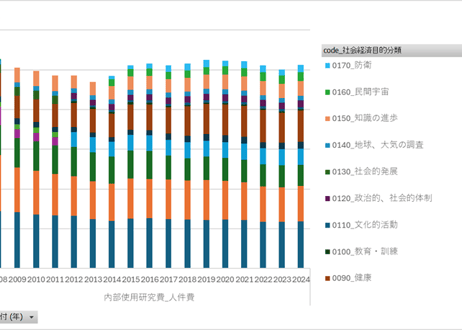 科学技術研究調査_表51900_組織、社会経済目的分類別研究関係従業者数、内部使用研究費、受入研究費及び外部支出研究費（非営利団体・公的機関）_年次 2008年 - 2025年 (列指向形式)