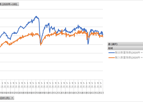 ＜無料＞　輸出・輸入数量指数 (月例経済報告)_月次 1998年1月 - 2026年4月 (列 - 複数値形式)