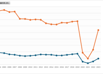 旅券統計(国内)_その他_表2_一般旅券の紛失・盗難件数_年次 2004年 - 2025年 (列指向形式)