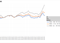 鉱工業総供給表_経済産業省_2015基準_月次 2013年1月 - 2023年12月 (列指向形式)