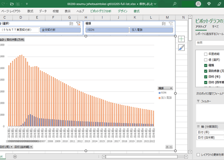 情報通信統計_契約数_表205_加入電話及びISDN契約数_四半期次 1990年 - 2024年Q4 (列指向形式)