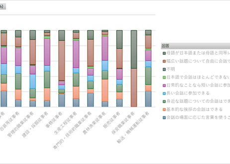 外国人雇用実態調査_労働者調査_表1-7-8_在留資格・職業・通算国内就労期間、日本語能力（会話・読解）別外国人常用労働者構成比_年次 2023年 - 2024年 (列指向形式)