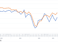 景気ウォッチャー調査分野・業種別DI月次 2000年1月 – 2026年5月 (列指向形式)