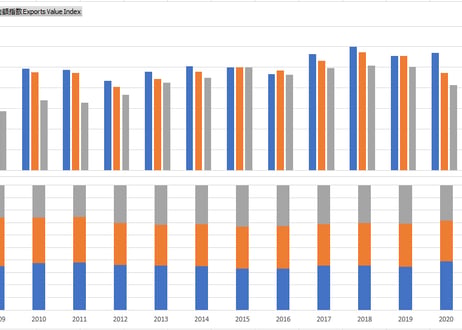 普通貿易統計_貿易指数の推移表_年次 2009年-2025年 ( 列-複数値形式)