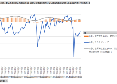 ＜無料＞　GDPギャップ、潜在成長率 (月例経済報告)_四半期次 1980年Q1 - 2026年Q1 (列 - 複数値形式)