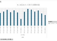 インバウンド消費動向調査_5_国籍・地域・居住地別_1人1回あたり旅行消費単価_四半期次 2024Q2-2026Q1 (列指向形式)
