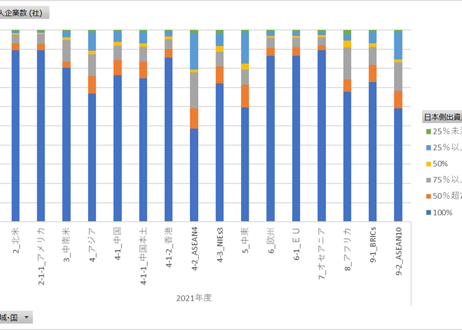 海外事業活動基本調査_2-07_日本側出資比率別_現地法人企業数_年度次 2007年度 - 2024年度 (列指向形式)
