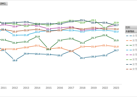 国民健康・栄養調査_表15_BMIの平均値及び標準偏差_性別_年齢階級別_年次 2010年 - 2023年 (列 - 複数値形式)