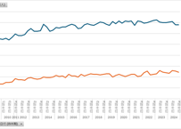 労働力調査_四半期_2-10-1_従業上の地位，職業別就業者数-平成21年12月改定職業分類による 2009年Q1 - 2025年Q4 (列指向形式)