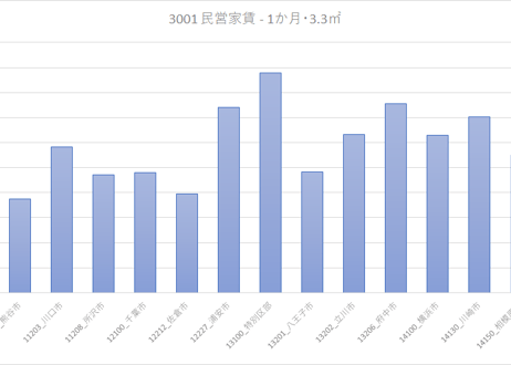 ＜無料＞　小売物価統計調査（動向編）_月次 2020年11月 (列指向形式)